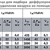 Таблица для подбора диффузоров 4VA при удалении воздуха из помещения